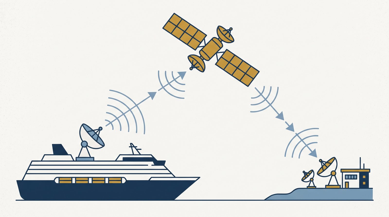A satellite, ground dish, and cruise ship linked by diagonal signal arrows, showing the two networks that don't quite overlap near the coast.